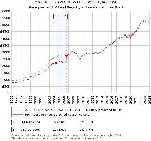 27C, DURLEY AVENUE, WATERLOOVILLE, PO8 8XA: Price paid vs HM Land Registry's House Price Index