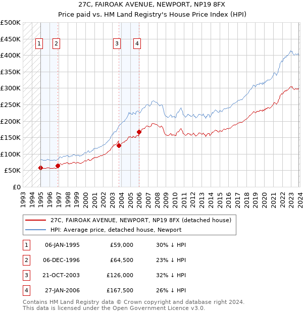 27C, FAIROAK AVENUE, NEWPORT, NP19 8FX: Price paid vs HM Land Registry's House Price Index