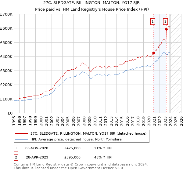 27C, SLEDGATE, RILLINGTON, MALTON, YO17 8JR: Price paid vs HM Land Registry's House Price Index