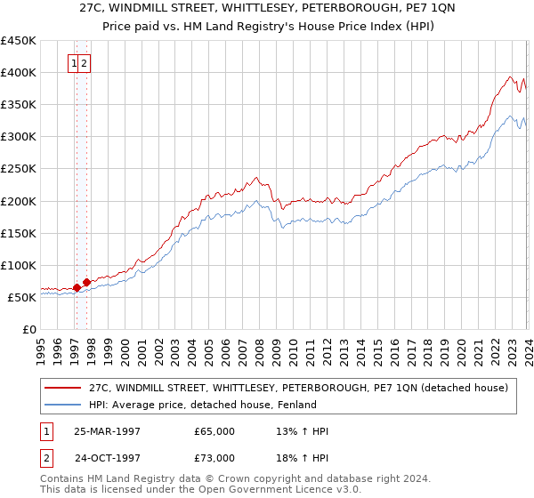 27C, WINDMILL STREET, WHITTLESEY, PETERBOROUGH, PE7 1QN: Price paid vs HM Land Registry's House Price Index