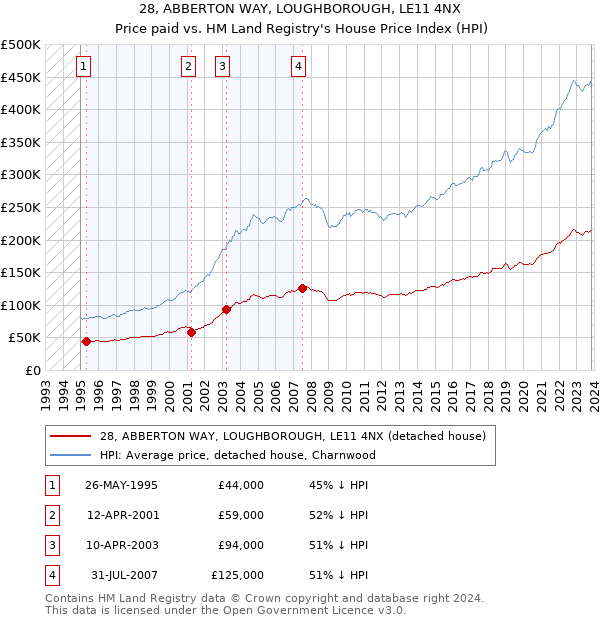 28, ABBERTON WAY, LOUGHBOROUGH, LE11 4NX: Price paid vs HM Land Registry's House Price Index