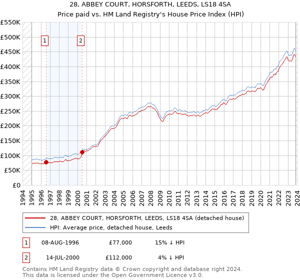 28, ABBEY COURT, HORSFORTH, LEEDS, LS18 4SA: Price paid vs HM Land Registry's House Price Index