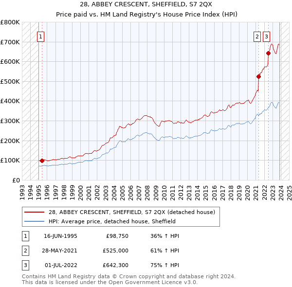 28, ABBEY CRESCENT, SHEFFIELD, S7 2QX: Price paid vs HM Land Registry's House Price Index