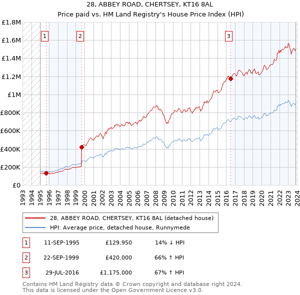 28, ABBEY ROAD, CHERTSEY, KT16 8AL: Price paid vs HM Land Registry's House Price Index