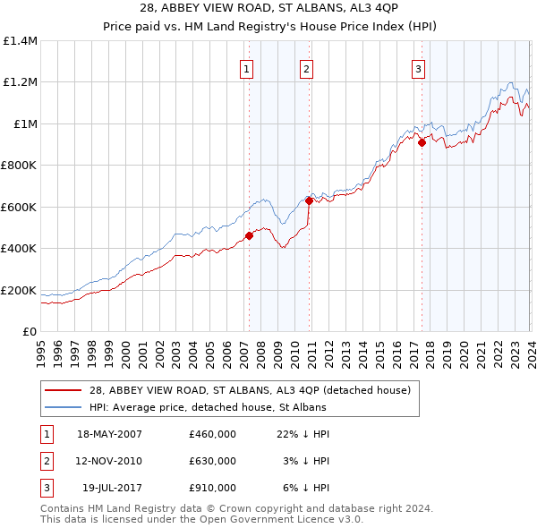 28, ABBEY VIEW ROAD, ST ALBANS, AL3 4QP: Price paid vs HM Land Registry's House Price Index