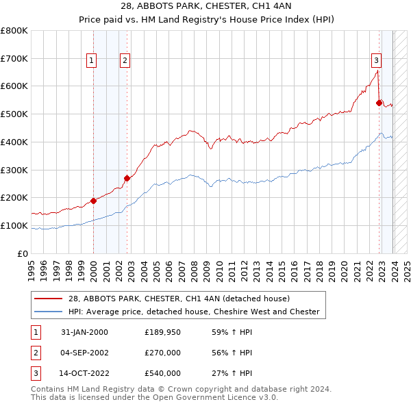 28, ABBOTS PARK, CHESTER, CH1 4AN: Price paid vs HM Land Registry's House Price Index