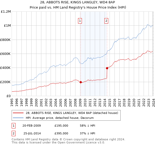28, ABBOTS RISE, KINGS LANGLEY, WD4 8AP: Price paid vs HM Land Registry's House Price Index