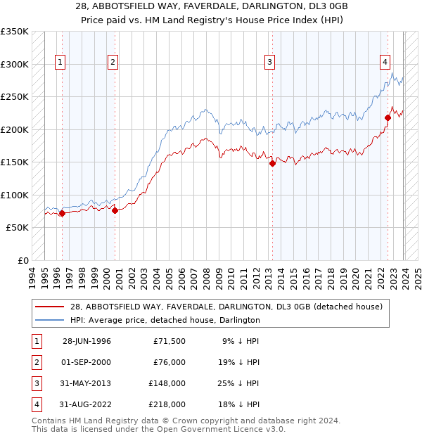 28, ABBOTSFIELD WAY, FAVERDALE, DARLINGTON, DL3 0GB: Price paid vs HM Land Registry's House Price Index