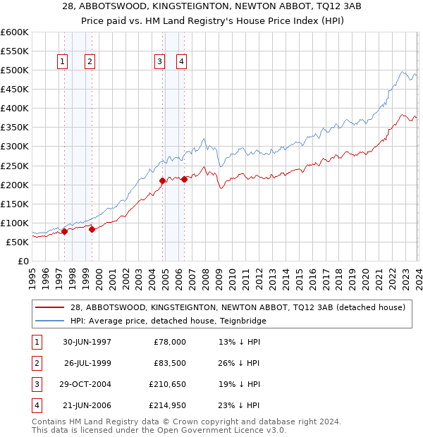 28, ABBOTSWOOD, KINGSTEIGNTON, NEWTON ABBOT, TQ12 3AB: Price paid vs HM Land Registry's House Price Index