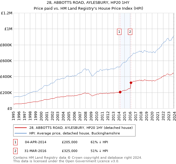 28, ABBOTTS ROAD, AYLESBURY, HP20 1HY: Price paid vs HM Land Registry's House Price Index