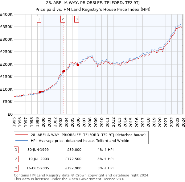 28, ABELIA WAY, PRIORSLEE, TELFORD, TF2 9TJ: Price paid vs HM Land Registry's House Price Index