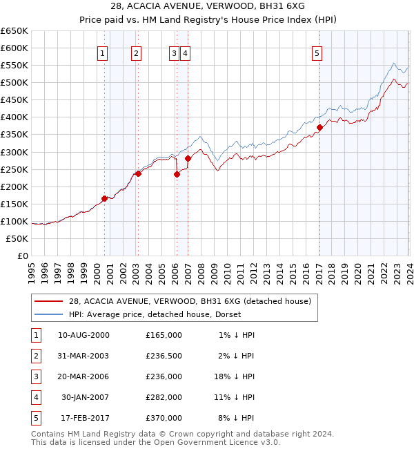 28, ACACIA AVENUE, VERWOOD, BH31 6XG: Price paid vs HM Land Registry's House Price Index