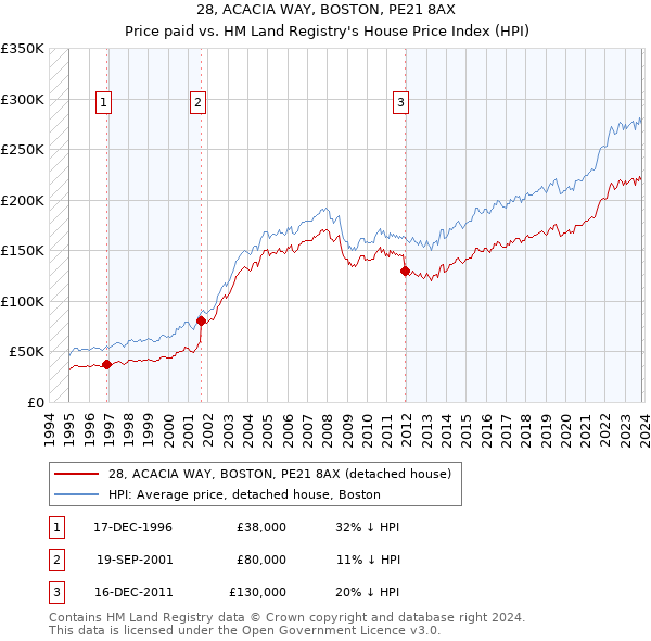 28, ACACIA WAY, BOSTON, PE21 8AX: Price paid vs HM Land Registry's House Price Index