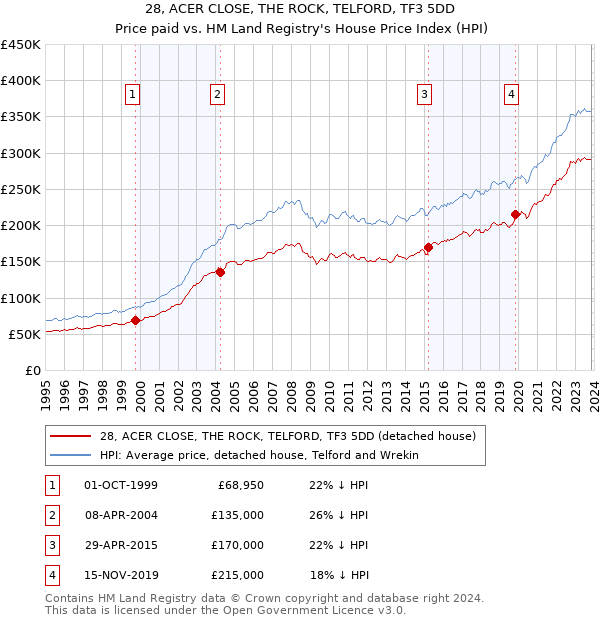 28, ACER CLOSE, THE ROCK, TELFORD, TF3 5DD: Price paid vs HM Land Registry's House Price Index