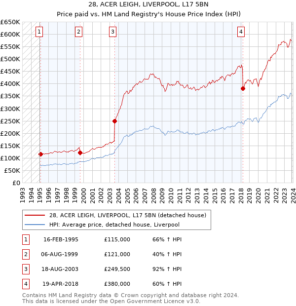 28, ACER LEIGH, LIVERPOOL, L17 5BN: Price paid vs HM Land Registry's House Price Index