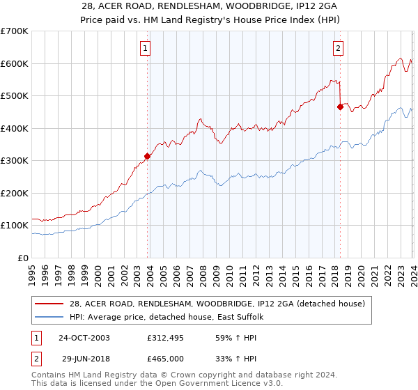 28, ACER ROAD, RENDLESHAM, WOODBRIDGE, IP12 2GA: Price paid vs HM Land Registry's House Price Index