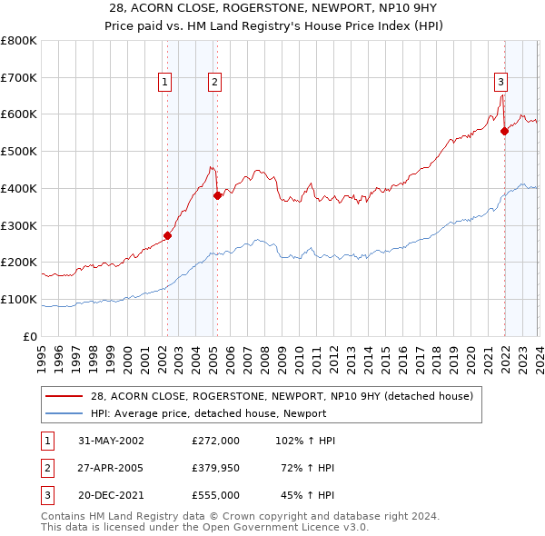 28, ACORN CLOSE, ROGERSTONE, NEWPORT, NP10 9HY: Price paid vs HM Land Registry's House Price Index