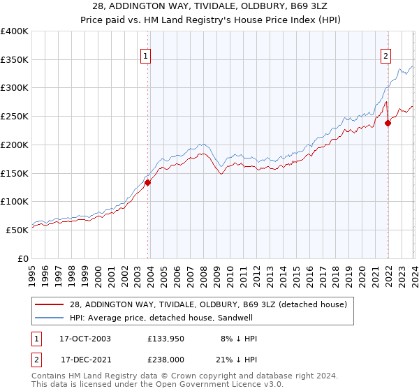 28, ADDINGTON WAY, TIVIDALE, OLDBURY, B69 3LZ: Price paid vs HM Land Registry's House Price Index