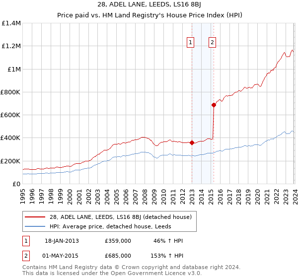 28, ADEL LANE, LEEDS, LS16 8BJ: Price paid vs HM Land Registry's House Price Index