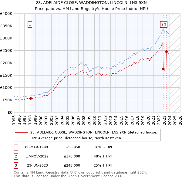 28, ADELAIDE CLOSE, WADDINGTON, LINCOLN, LN5 9XN: Price paid vs HM Land Registry's House Price Index