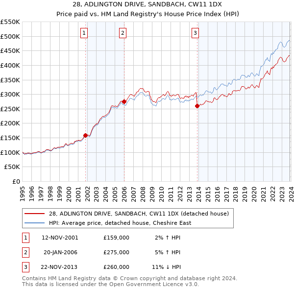 28, ADLINGTON DRIVE, SANDBACH, CW11 1DX: Price paid vs HM Land Registry's House Price Index