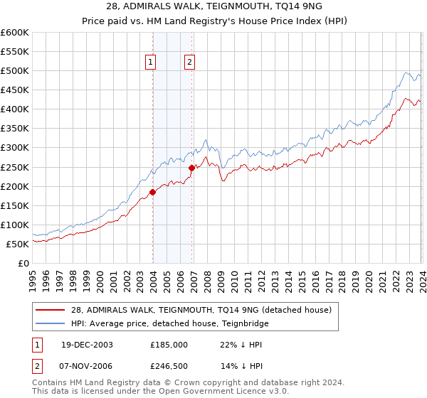 28, ADMIRALS WALK, TEIGNMOUTH, TQ14 9NG: Price paid vs HM Land Registry's House Price Index