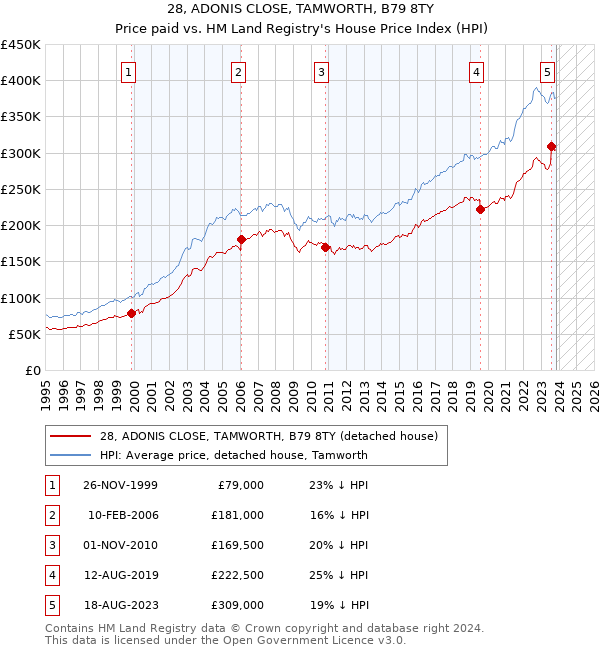28, ADONIS CLOSE, TAMWORTH, B79 8TY: Price paid vs HM Land Registry's House Price Index