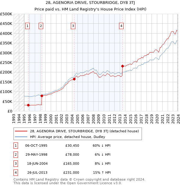 28, AGENORIA DRIVE, STOURBRIDGE, DY8 3TJ: Price paid vs HM Land Registry's House Price Index