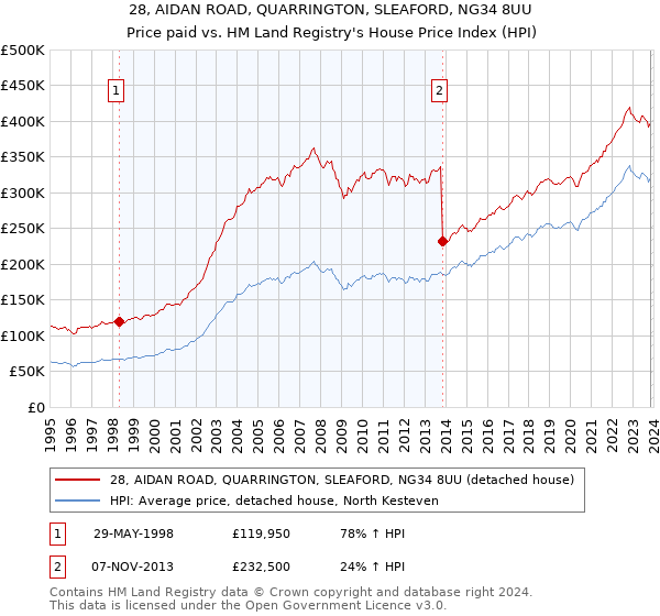 28, AIDAN ROAD, QUARRINGTON, SLEAFORD, NG34 8UU: Price paid vs HM Land Registry's House Price Index