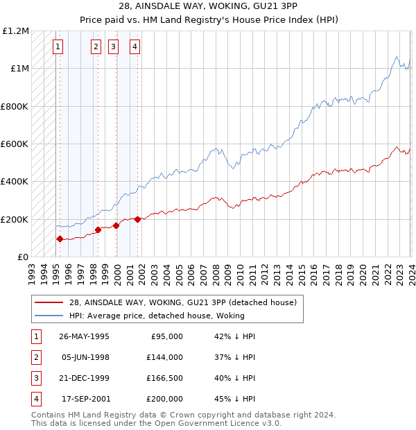 28, AINSDALE WAY, WOKING, GU21 3PP: Price paid vs HM Land Registry's House Price Index