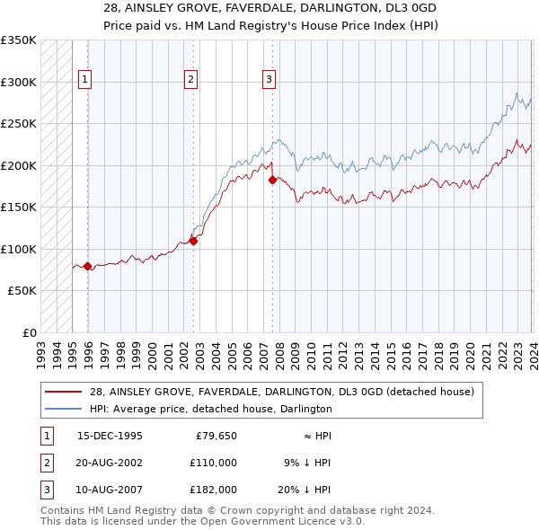 28, AINSLEY GROVE, FAVERDALE, DARLINGTON, DL3 0GD: Price paid vs HM Land Registry's House Price Index