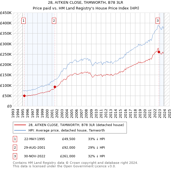 28, AITKEN CLOSE, TAMWORTH, B78 3LR: Price paid vs HM Land Registry's House Price Index