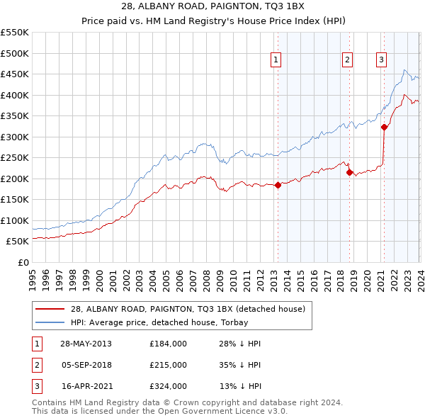 28, ALBANY ROAD, PAIGNTON, TQ3 1BX: Price paid vs HM Land Registry's House Price Index