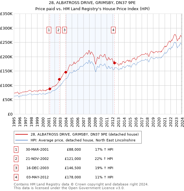 28, ALBATROSS DRIVE, GRIMSBY, DN37 9PE: Price paid vs HM Land Registry's House Price Index