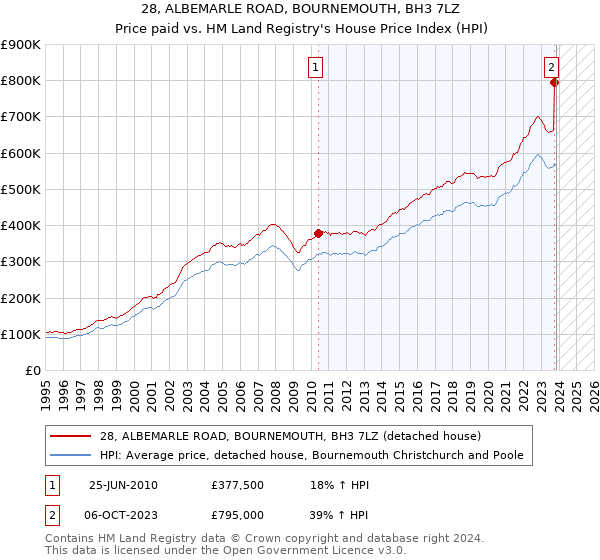 28, ALBEMARLE ROAD, BOURNEMOUTH, BH3 7LZ: Price paid vs HM Land Registry's House Price Index