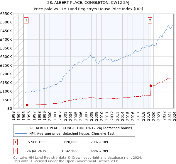 28, ALBERT PLACE, CONGLETON, CW12 2AJ: Price paid vs HM Land Registry's House Price Index