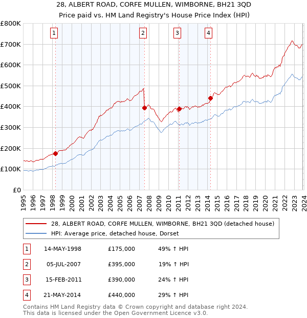 28, ALBERT ROAD, CORFE MULLEN, WIMBORNE, BH21 3QD: Price paid vs HM Land Registry's House Price Index