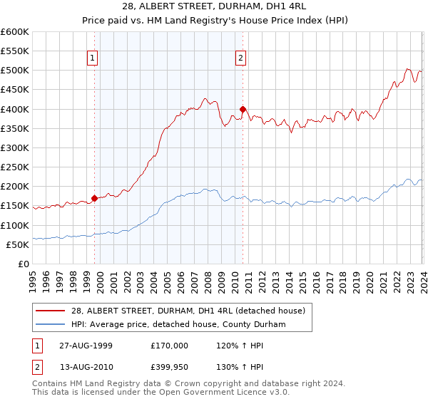 28, ALBERT STREET, DURHAM, DH1 4RL: Price paid vs HM Land Registry's House Price Index