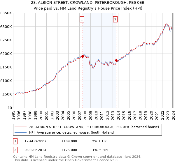 28, ALBION STREET, CROWLAND, PETERBOROUGH, PE6 0EB: Price paid vs HM Land Registry's House Price Index