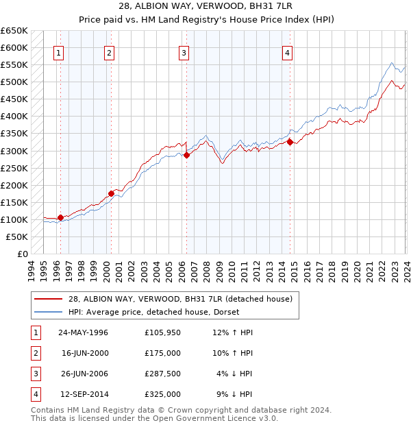 28, ALBION WAY, VERWOOD, BH31 7LR: Price paid vs HM Land Registry's House Price Index
