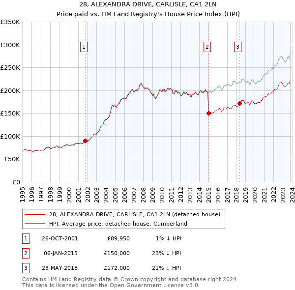 28, ALEXANDRA DRIVE, CARLISLE, CA1 2LN: Price paid vs HM Land Registry's House Price Index