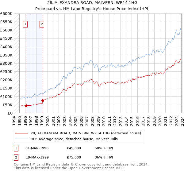 28, ALEXANDRA ROAD, MALVERN, WR14 1HG: Price paid vs HM Land Registry's House Price Index