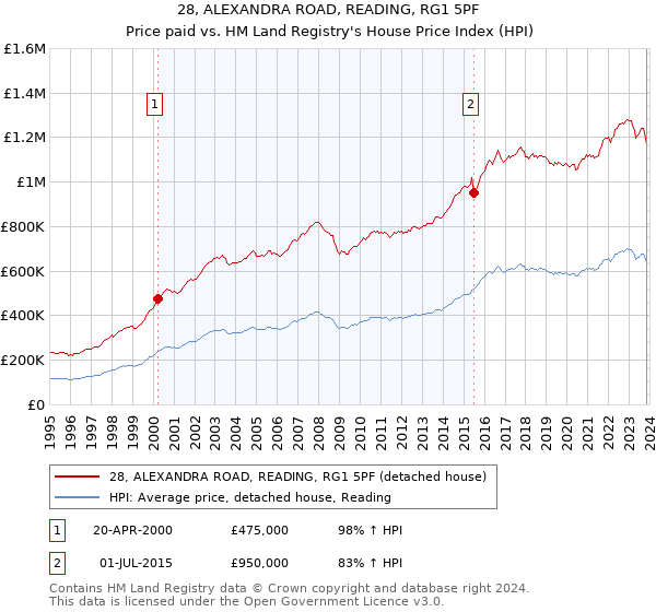 28, ALEXANDRA ROAD, READING, RG1 5PF: Price paid vs HM Land Registry's House Price Index