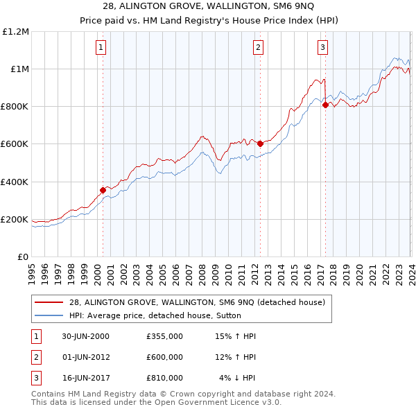 28, ALINGTON GROVE, WALLINGTON, SM6 9NQ: Price paid vs HM Land Registry's House Price Index
