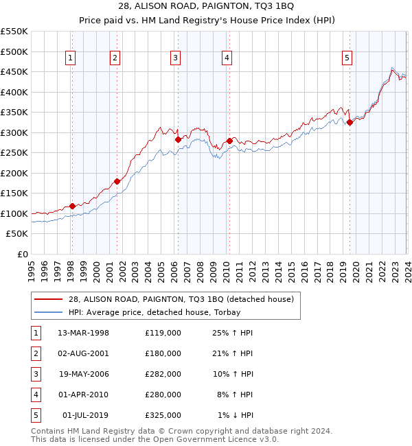 28, ALISON ROAD, PAIGNTON, TQ3 1BQ: Price paid vs HM Land Registry's House Price Index