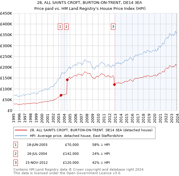 28, ALL SAINTS CROFT, BURTON-ON-TRENT, DE14 3EA: Price paid vs HM Land Registry's House Price Index