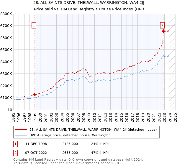 28, ALL SAINTS DRIVE, THELWALL, WARRINGTON, WA4 2JJ: Price paid vs HM Land Registry's House Price Index