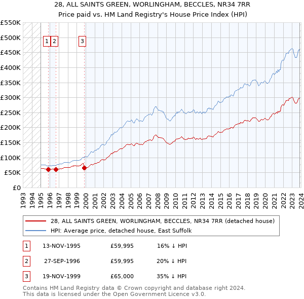 28, ALL SAINTS GREEN, WORLINGHAM, BECCLES, NR34 7RR: Price paid vs HM Land Registry's House Price Index