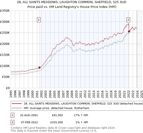 28, ALL SAINTS MEADOWS, LAUGHTON COMMON, SHEFFIELD, S25 3UD: Price paid vs HM Land Registry's House Price Index