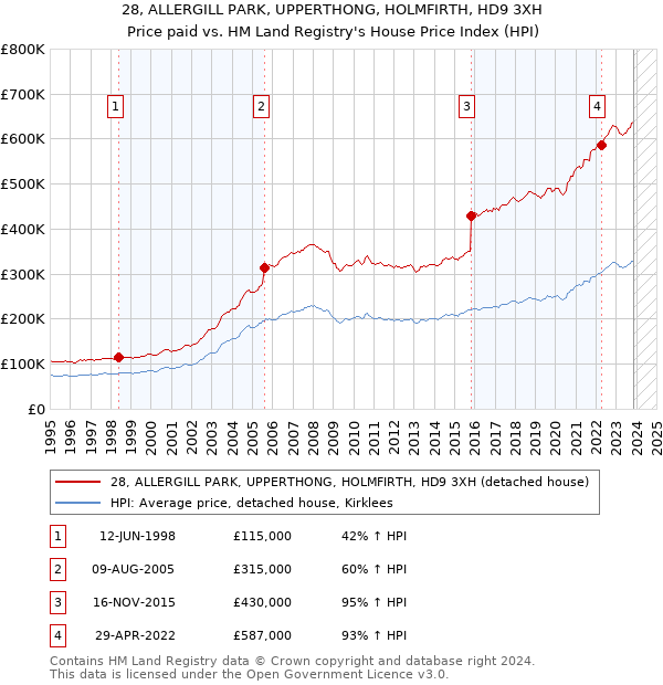 28, ALLERGILL PARK, UPPERTHONG, HOLMFIRTH, HD9 3XH: Price paid vs HM Land Registry's House Price Index